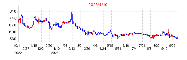 2023年4月10日 15:39前後のの株価チャート